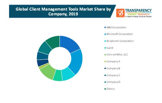 client 3